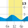 Duck Key Point tide chart for Sunday, October 13, 2024