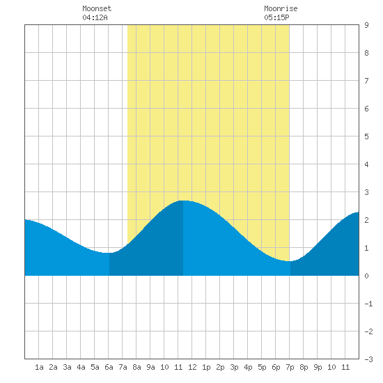 Duck Key Point tide chart for Monday, October 14, 2024