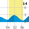 Duck Key Point tide chart for Monday, October 14, 2024