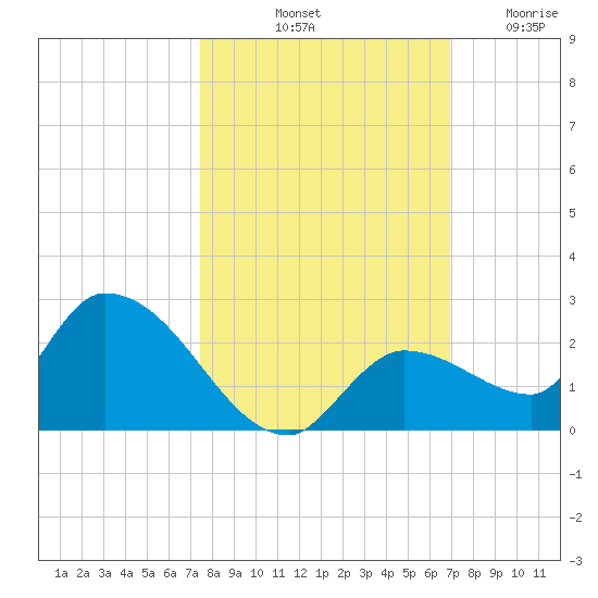Duck Key Point tide chart for Sunday, October 20, 2024