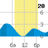 Duck Key Point tide chart for Sunday, October 20, 2024