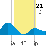 Duck Key Point tide chart for Monday, October 21, 2024