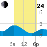 Duck Key Point tide chart for Thursday, October 24, 2024