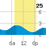 Duck Key Point tide chart for Friday, October 25, 2024