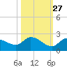 Duck Key Point tide chart for Sunday, October 27, 2024