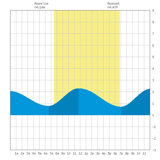 Duck Key Point tide chart for Monday, October 28, 2024
