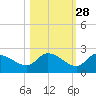 Duck Key Point tide chart for Monday, October 28, 2024