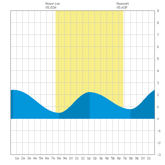 Duck Key Point tide chart for Wednesday, October 30, 2024