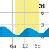 Duck Key Point tide chart for Thursday, October 31, 2024