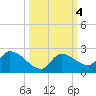 Duck Key Point tide chart for Friday, October 4, 2024