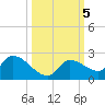 Duck Key Point tide chart for Saturday, October 5, 2024