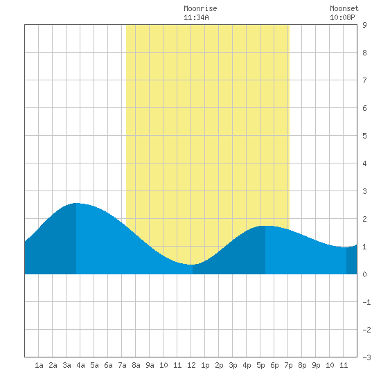 Duck Key Point tide chart for Monday, October 7, 2024