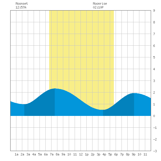Duck Key Point tide chart for Sunday, November 10, 2024