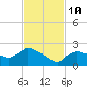 Duck Key Point tide chart for Sunday, November 10, 2024