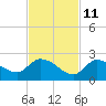 Duck Key Point tide chart for Monday, November 11, 2024