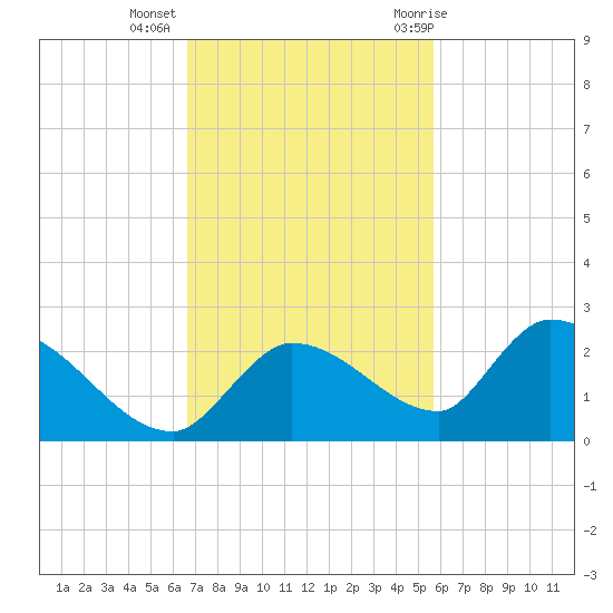 Duck Key Point tide chart for Wednesday, November 13, 2024