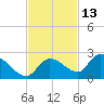 Duck Key Point tide chart for Wednesday, November 13, 2024