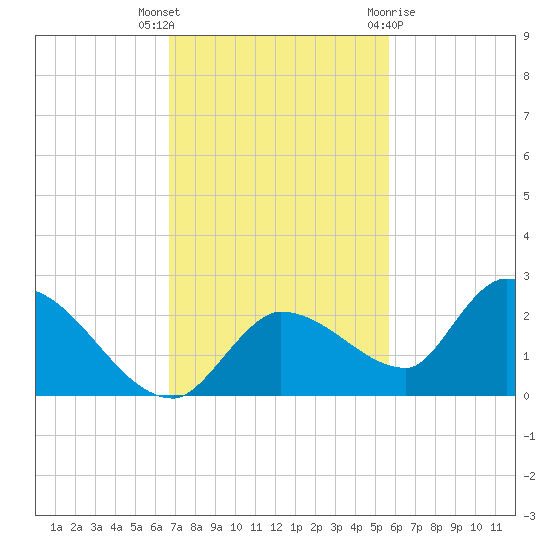 Duck Key Point tide chart for Thursday, November 14, 2024