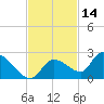 Duck Key Point tide chart for Thursday, November 14, 2024