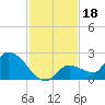 Duck Key Point tide chart for Monday, November 18, 2024