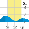 Duck Key Point tide chart for Thursday, November 21, 2024