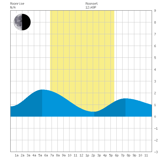 Duck Key Point tide chart for Friday, November 22, 2024