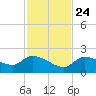 Duck Key Point tide chart for Sunday, November 24, 2024