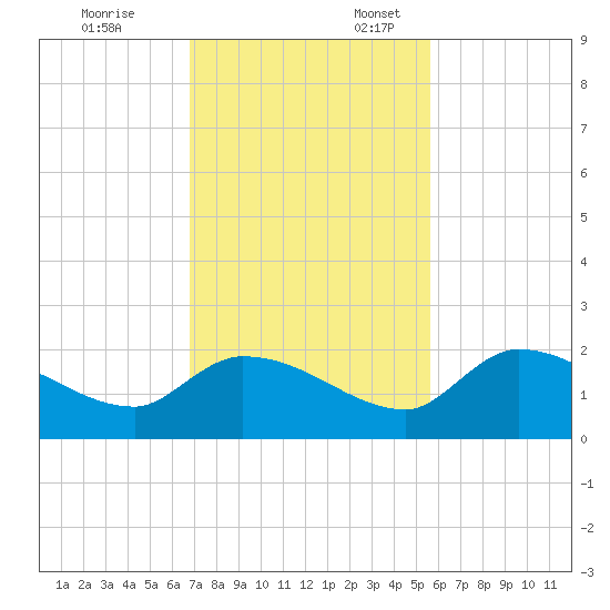 Duck Key Point tide chart for Monday, November 25, 2024