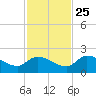 Duck Key Point tide chart for Monday, November 25, 2024