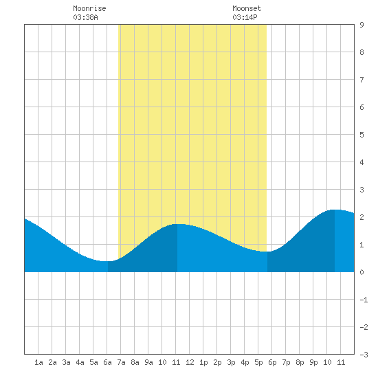 Duck Key Point tide chart for Wednesday, November 27, 2024