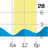 Duck Key Point tide chart for Thursday, November 28, 2024