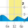 Duck Key Point tide chart for Saturday, November 2, 2024