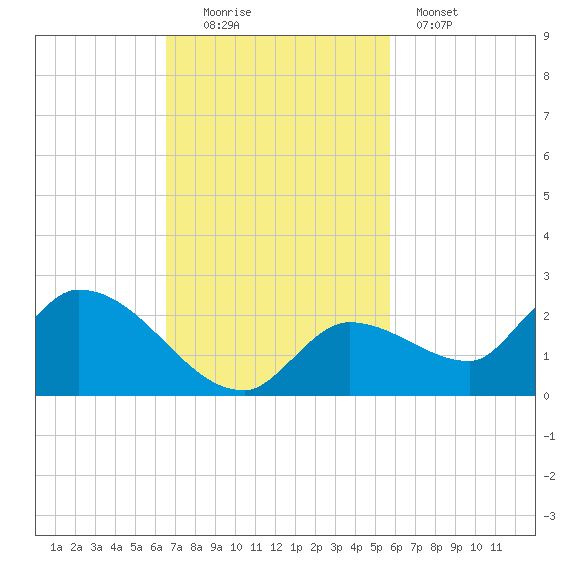 Duck Key Point tide chart for Sunday, November 3, 2024