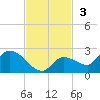 Duck Key Point tide chart for Sunday, November 3, 2024