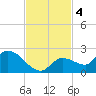 Duck Key Point tide chart for Monday, November 4, 2024