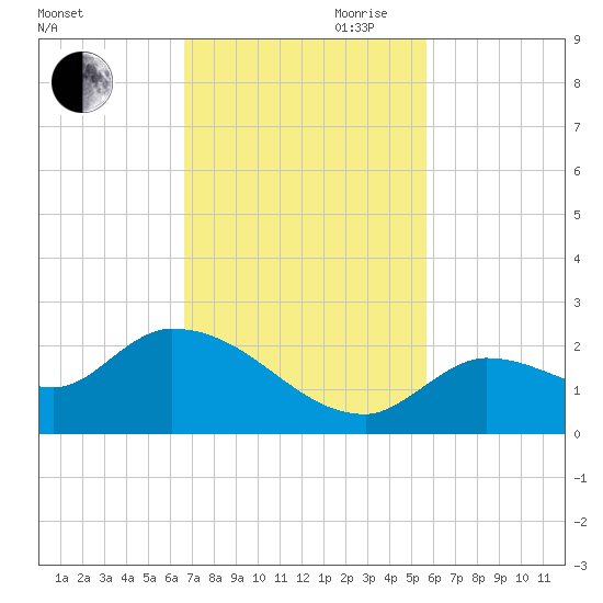 Duck Key Point tide chart for Saturday, November 9, 2024