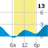 Duck Key Point tide chart for Friday, December 13, 2024
