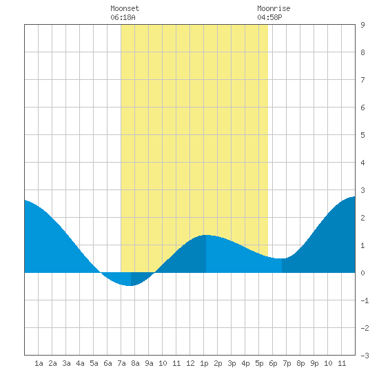 Duck Key Point tide chart for Saturday, December 14, 2024