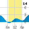 Duck Key Point tide chart for Saturday, December 14, 2024