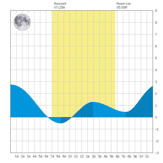 Duck Key Point tide chart for Sunday, December 15, 2024