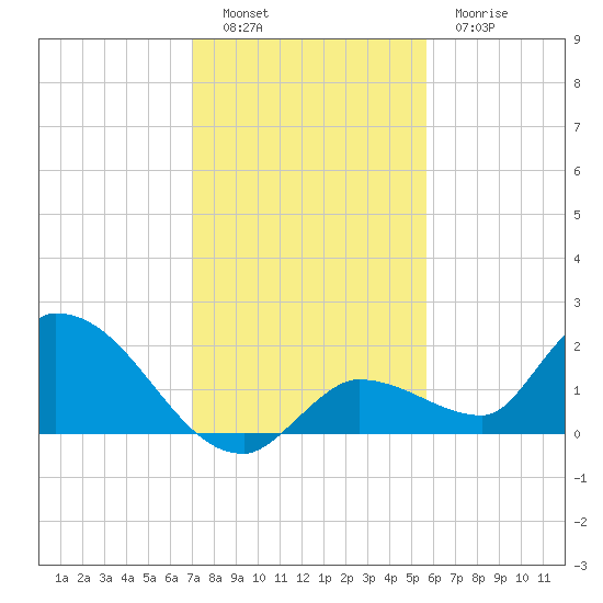 Duck Key Point tide chart for Monday, December 16, 2024