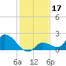 Duck Key Point tide chart for Tuesday, December 17, 2024
