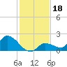 Duck Key Point tide chart for Wednesday, December 18, 2024