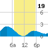 Duck Key Point tide chart for Thursday, December 19, 2024