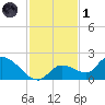 Duck Key Point tide chart for Sunday, December 1, 2024