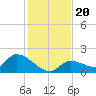 Duck Key Point tide chart for Friday, December 20, 2024