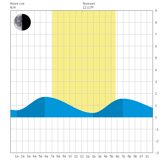 Duck Key Point tide chart for Sunday, December 22, 2024