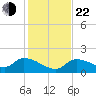 Duck Key Point tide chart for Sunday, December 22, 2024