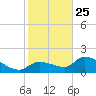Duck Key Point tide chart for Wednesday, December 25, 2024