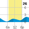 Duck Key Point tide chart for Thursday, December 26, 2024